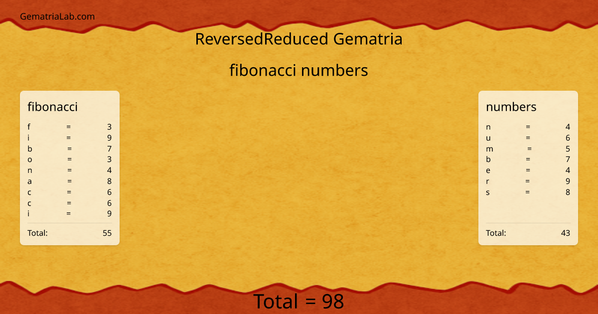 fibonacci numbers in reversedReduced Gematria